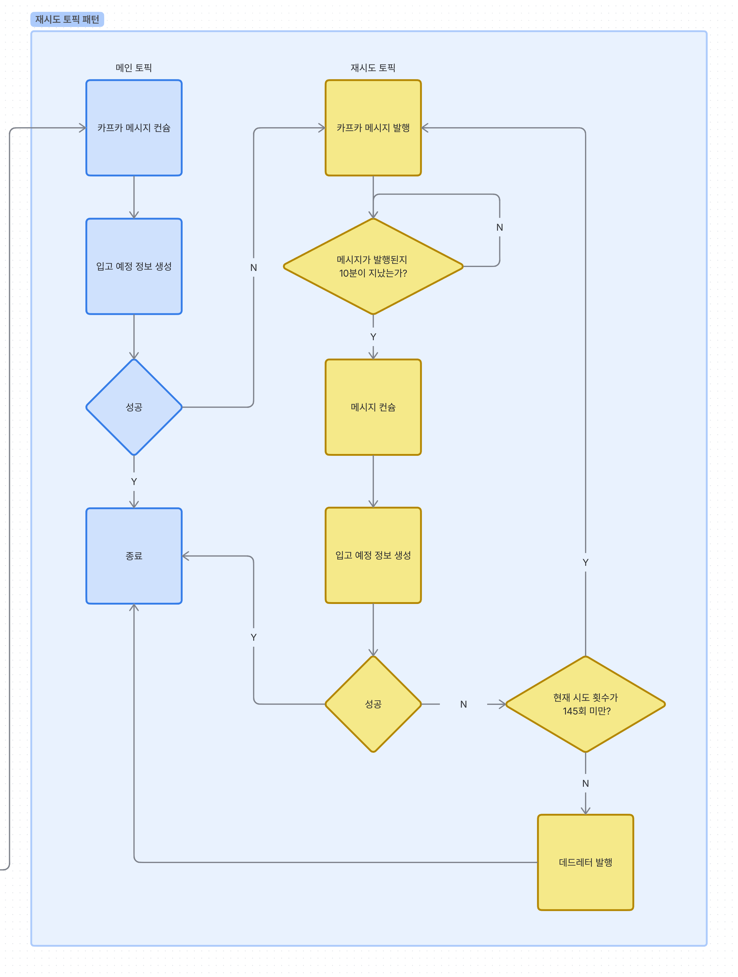 재시도 토픽 기반의 자가 치유 컨슘 흐름도