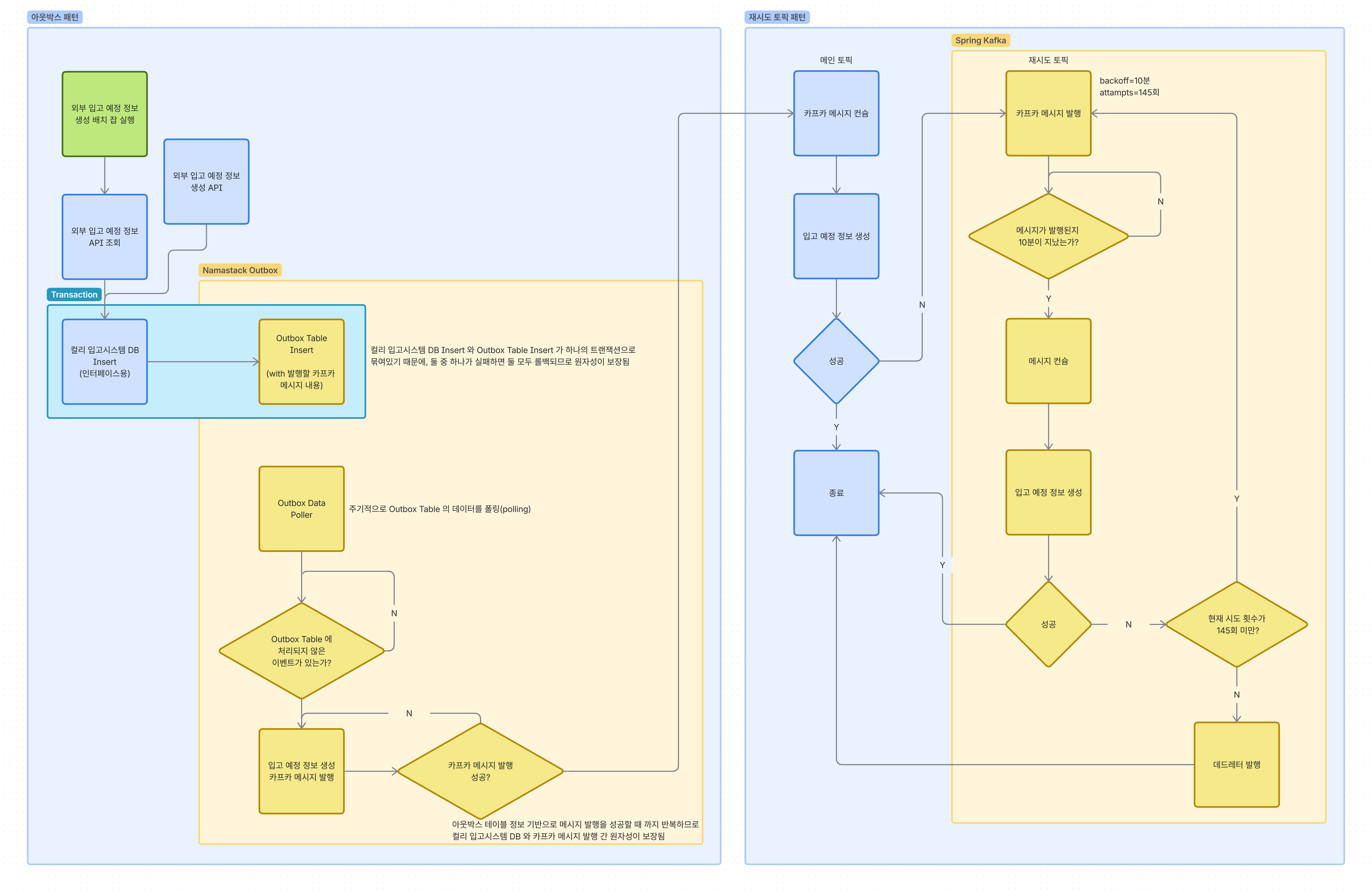 아웃박스 패턴과 재시도 토픽이 결합된 최종 인터페이스 아키텍처