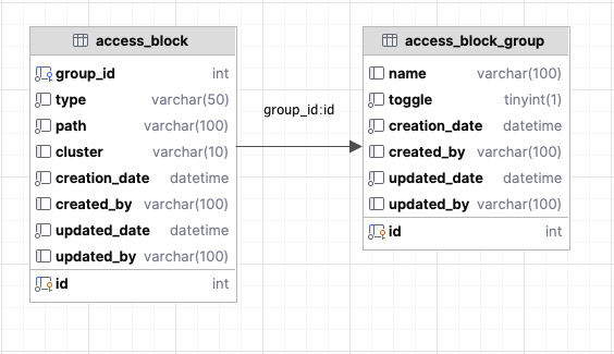 AccessBlock 테이블 ERD