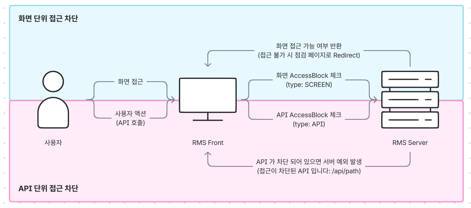 AccessBlock 동작 개요