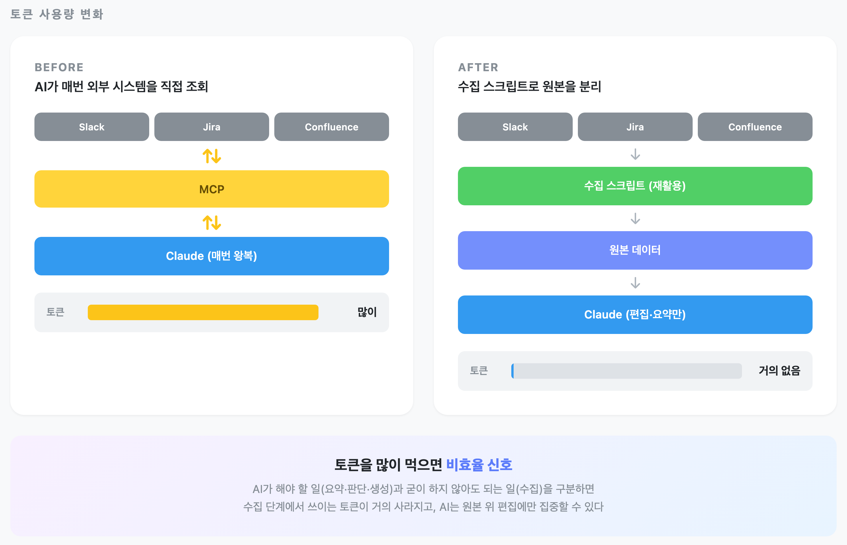 토큰 사용량 변화: MCP 매번 조회로 토큰이 많이 들던 방식 vs 수집 스크립트로 분리해 수집 단계 토큰이 거의 사라진 방식