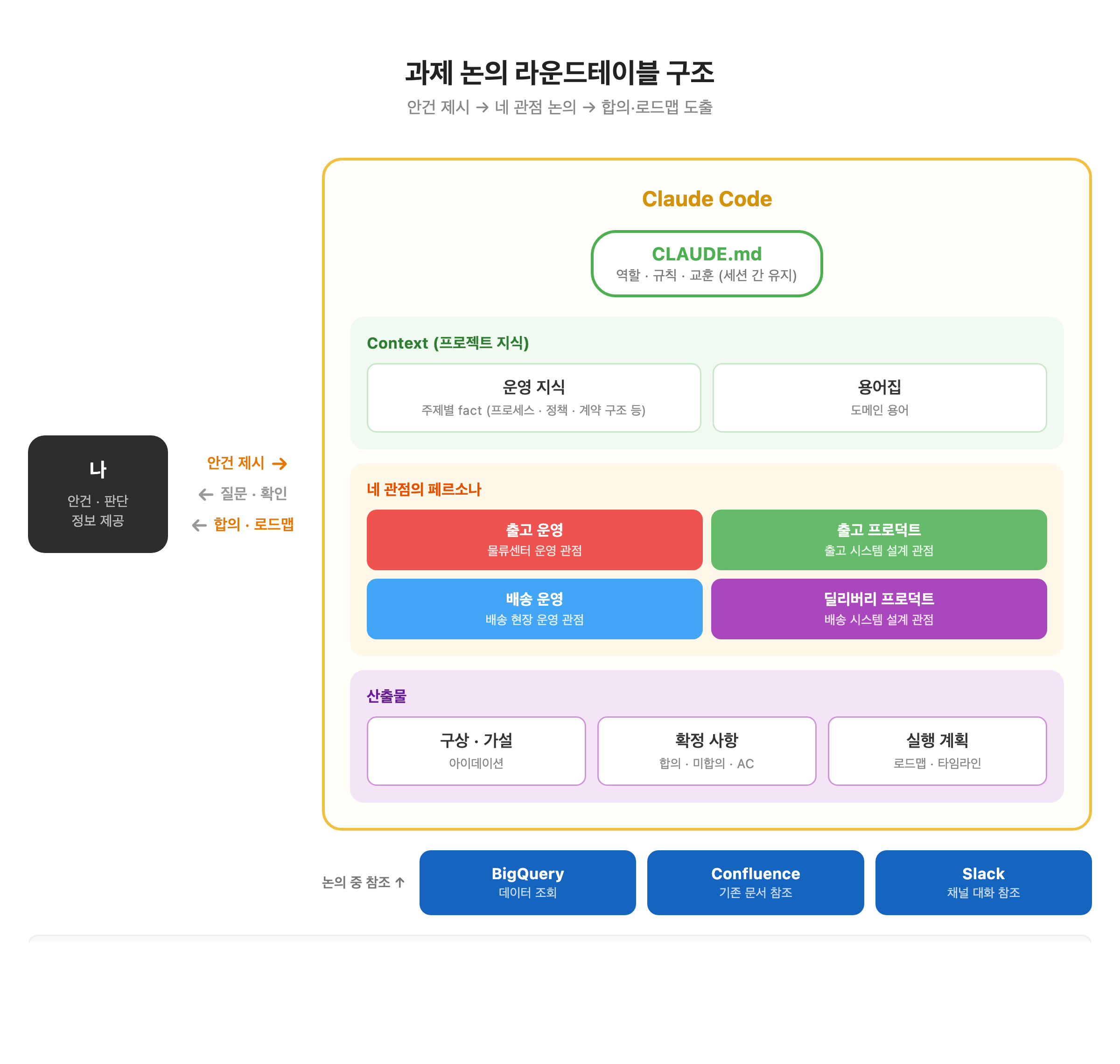 과제 논의 라운드테이블 구조 — 안건 제시부터 네 관점 논의, 산출물 도출까지의 흐름