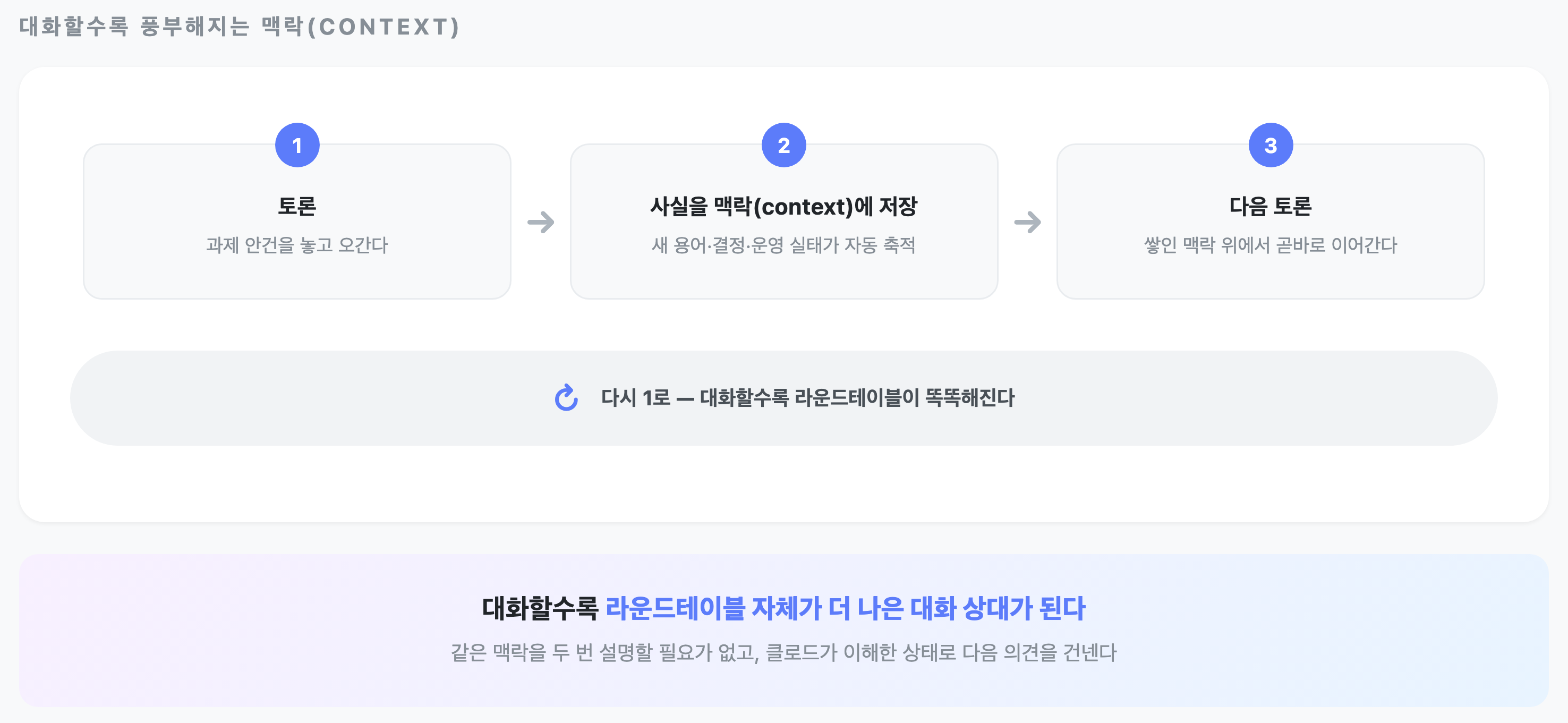 토론 → 사실 저장 → 다음 토론이 쌓인 context 위에서 시작되는 순환