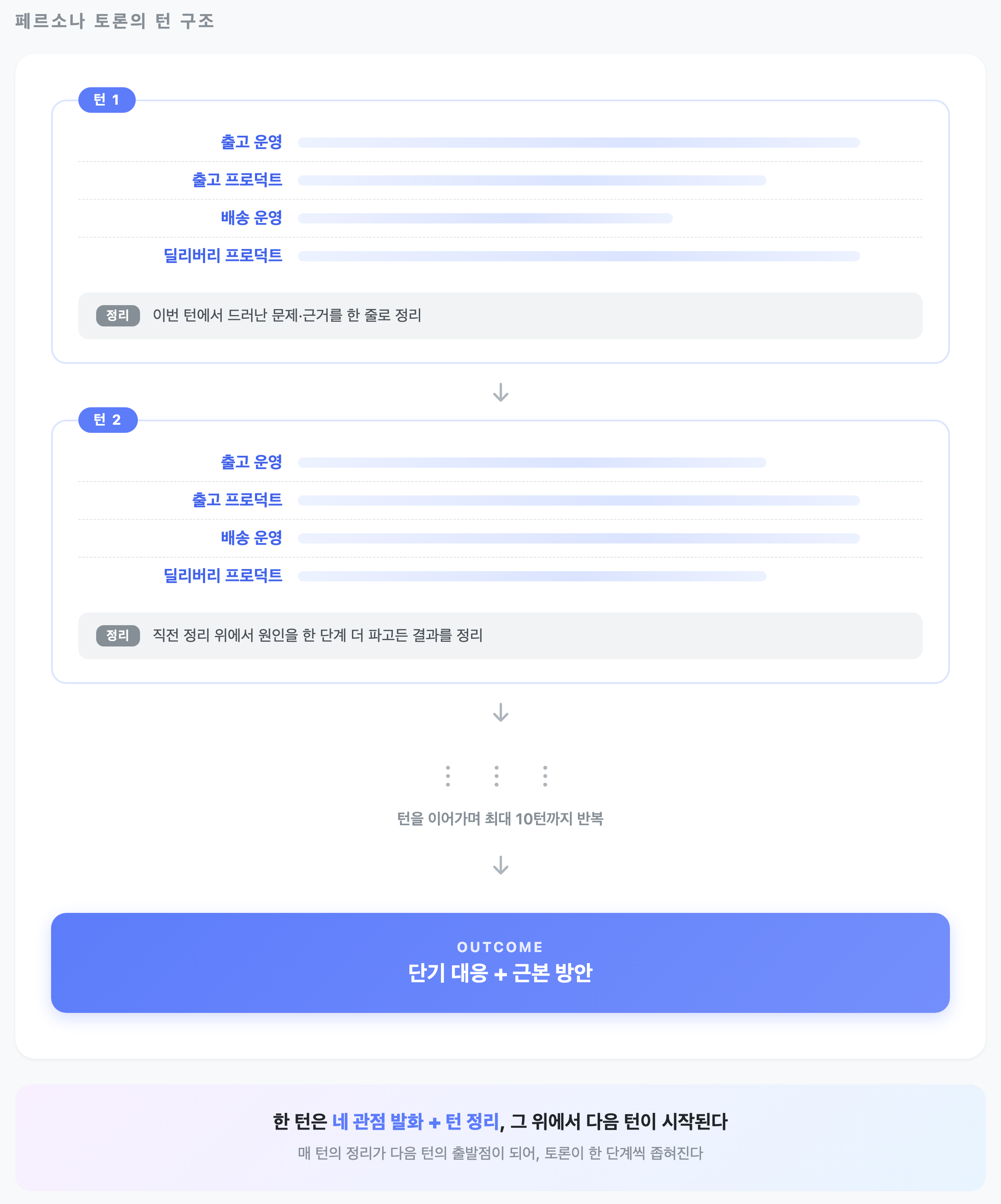 턴 1의 네 페르소나 발화 + 턴 정리 → 턴 2로 이어짐 → 최대 10턴 반복 → 단기·근본 방안 도출