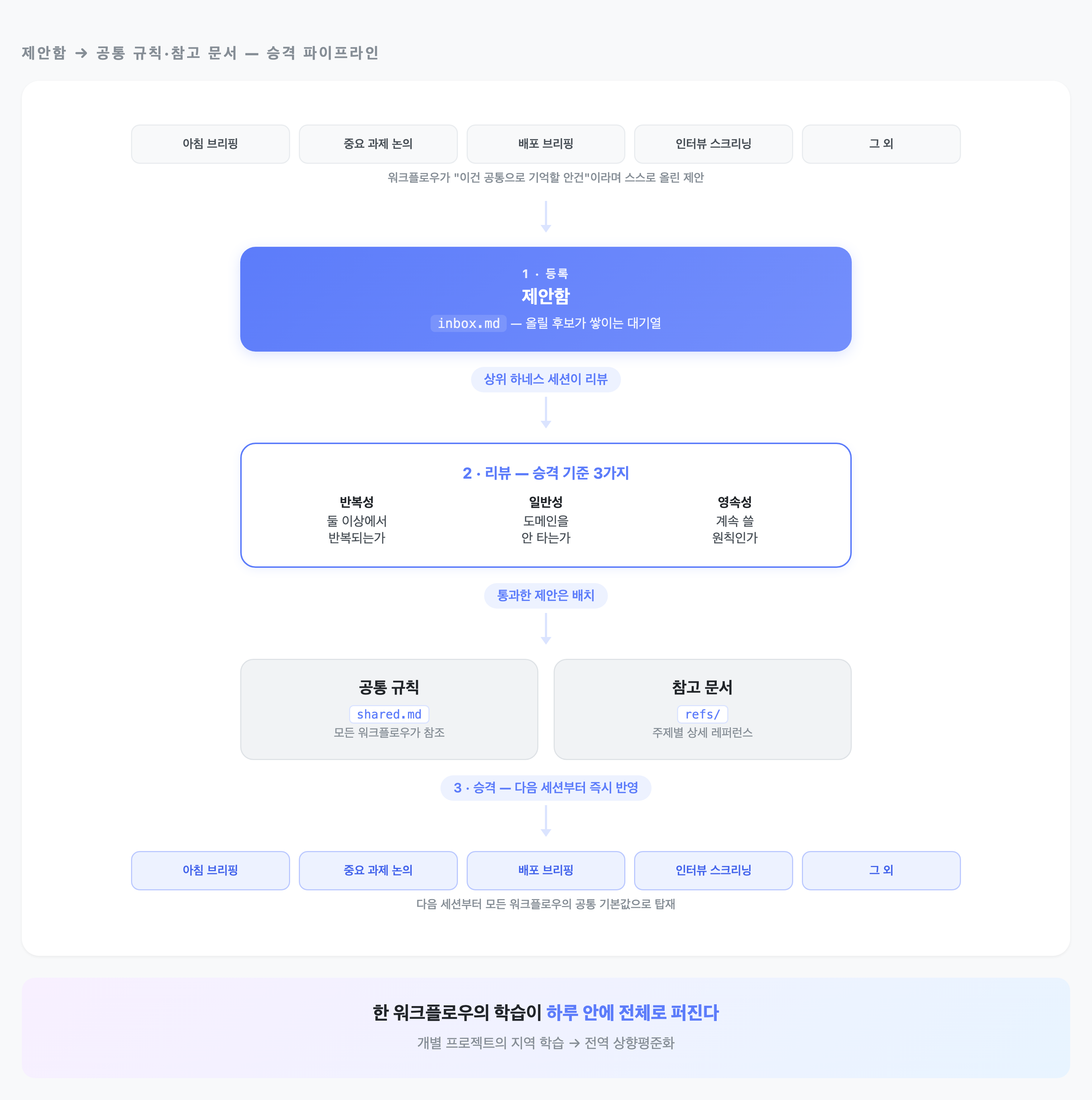 제안함에 쌓인 제안이 팀장 세션을 거쳐 공통 규칙으로 승격되는 파이프라인