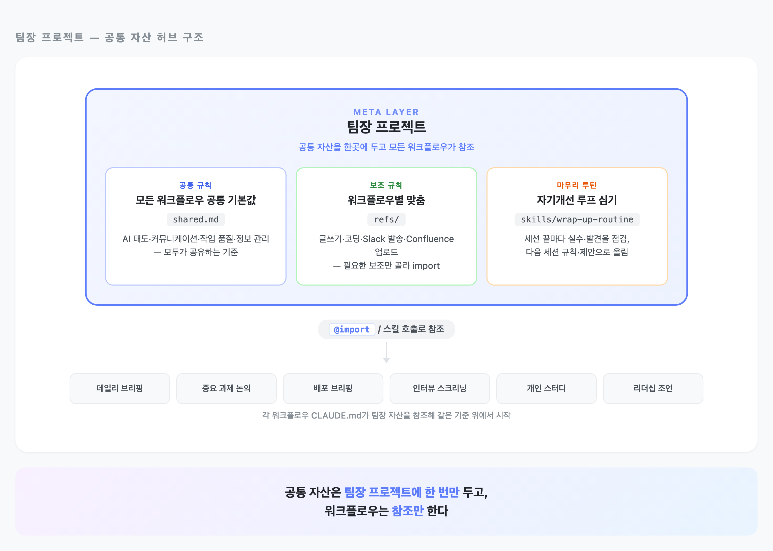 팀장 프로젝트에 공통 자산(공통 규칙·보조 규칙·마무리 루틴)을 두고, 모든 워크플로우가 참조하는 구조