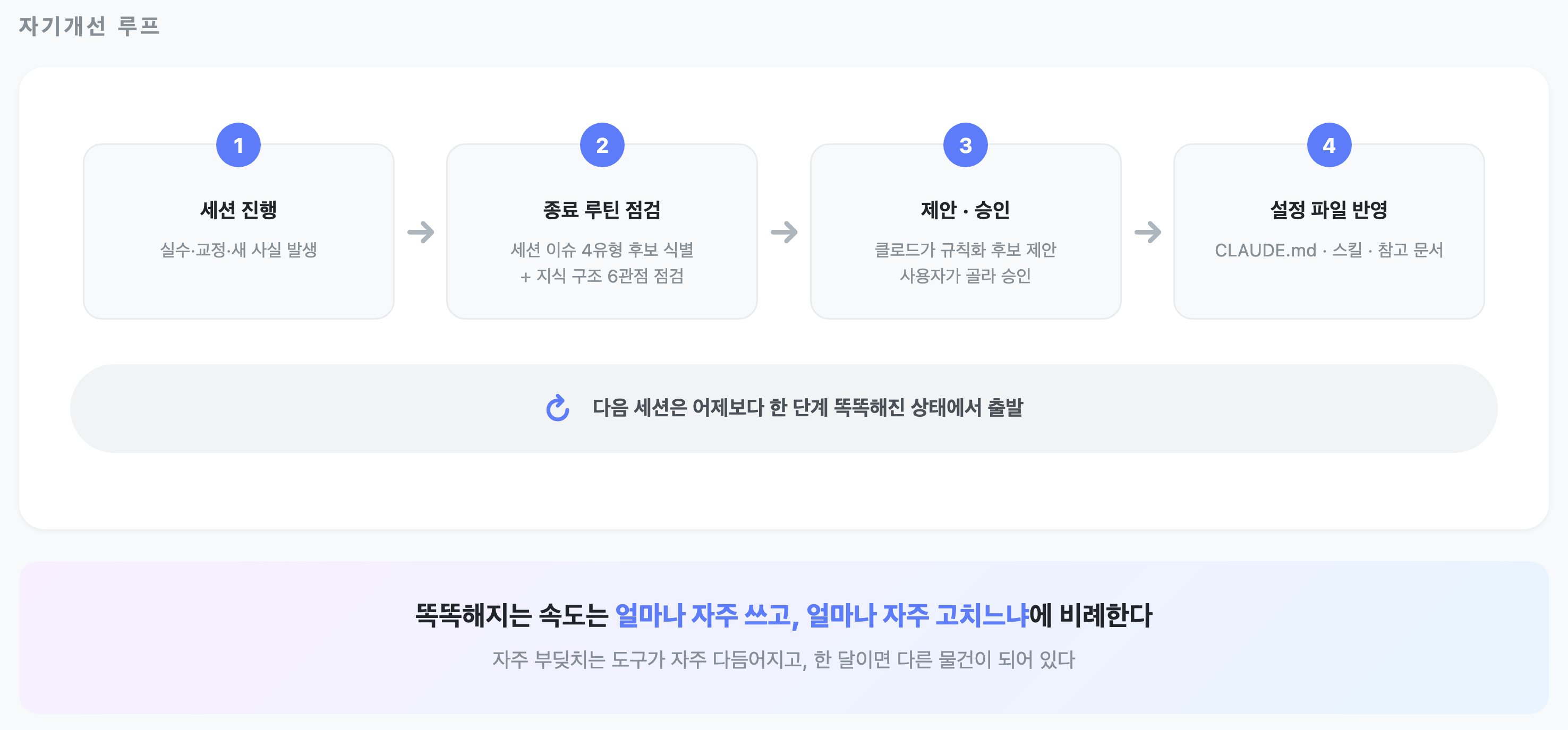 세션 → 마무리 루틴 점검(세션 이슈 4유형 + 6관점) → 제안·승인 → 설정 파일 반영 → 다음 세션 숙성