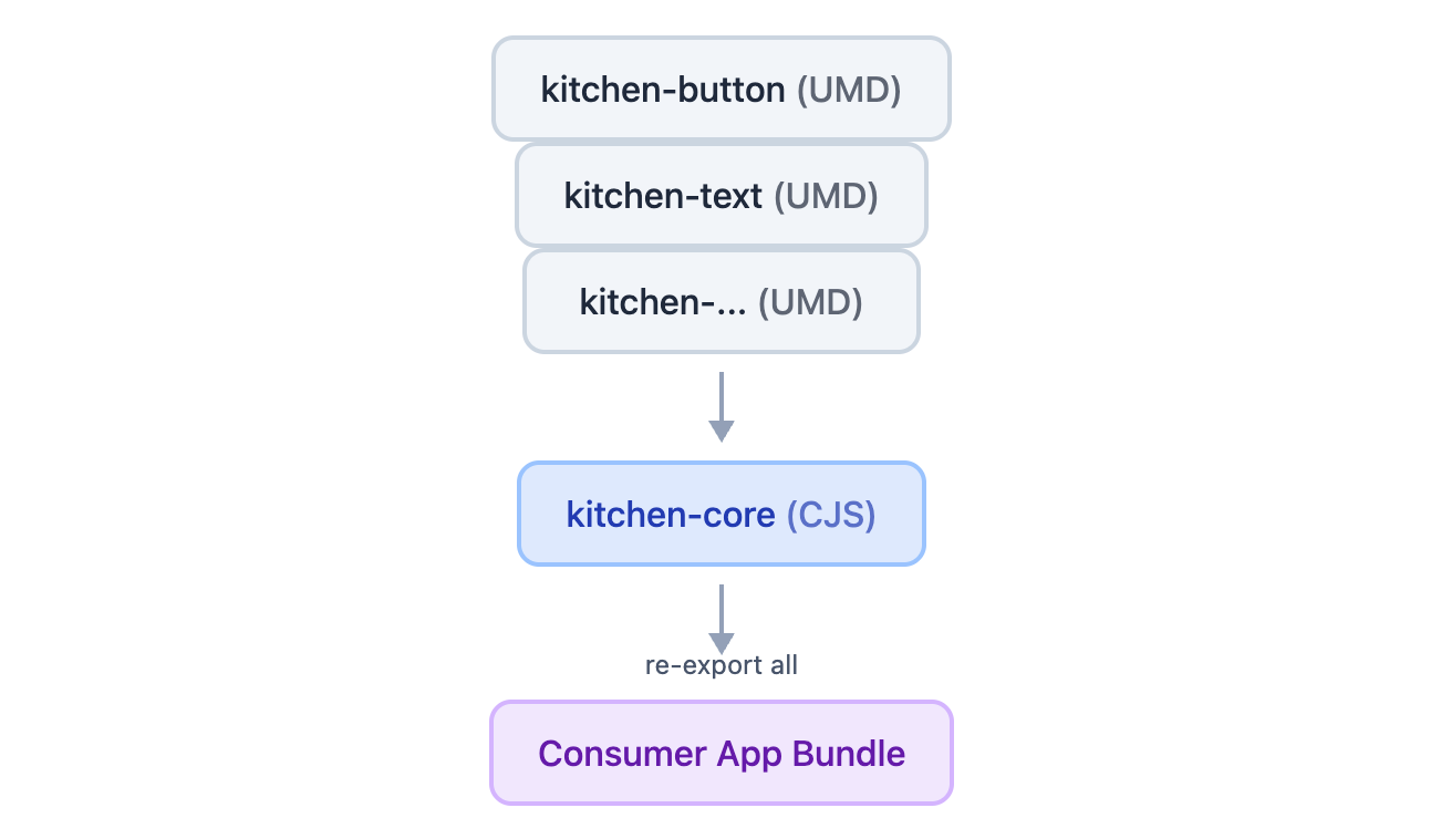 기존 kitchen 구조