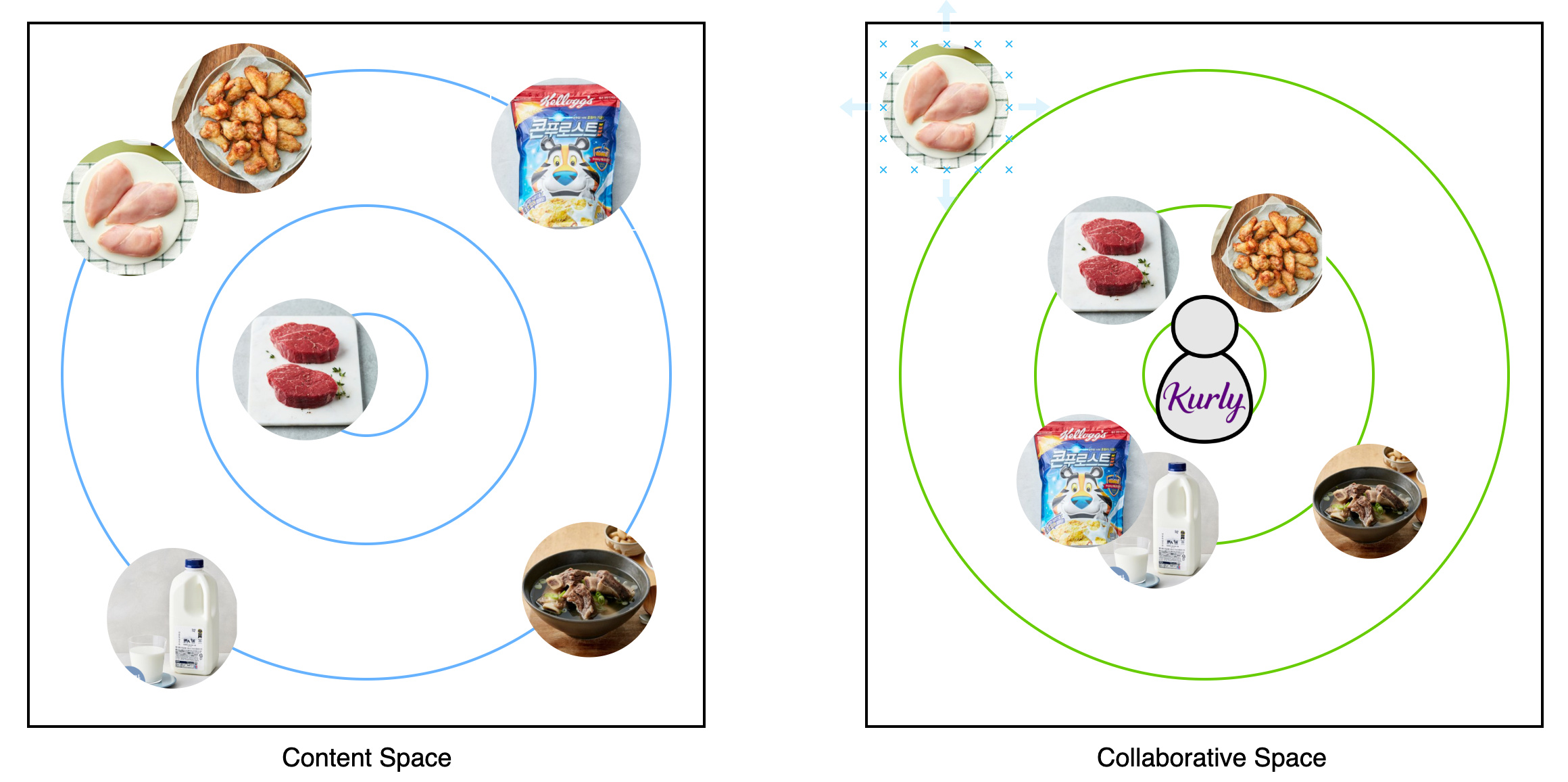 상품과 유저를 표현하기 위한 공간