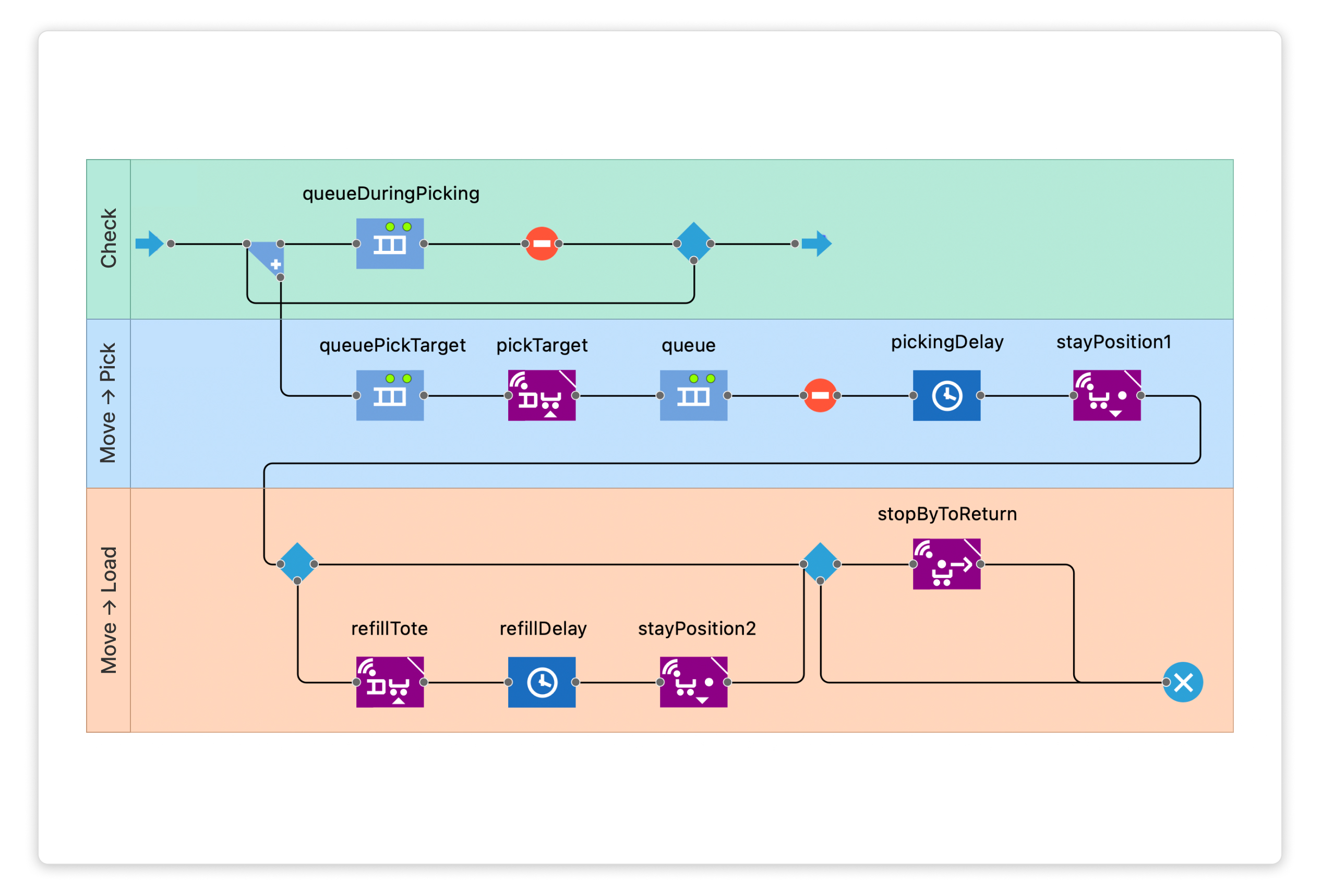 picking_process_layer