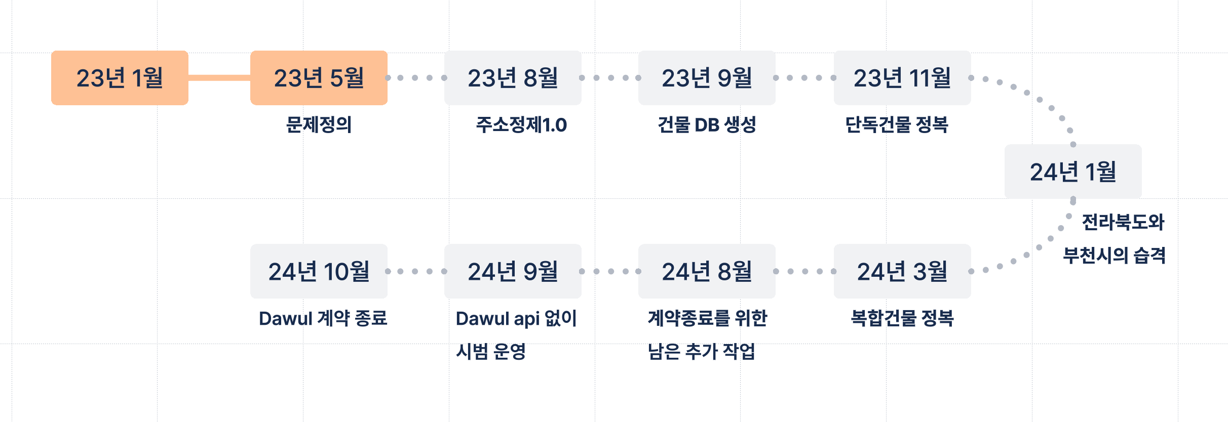 주소정제 내재화 전체 과정