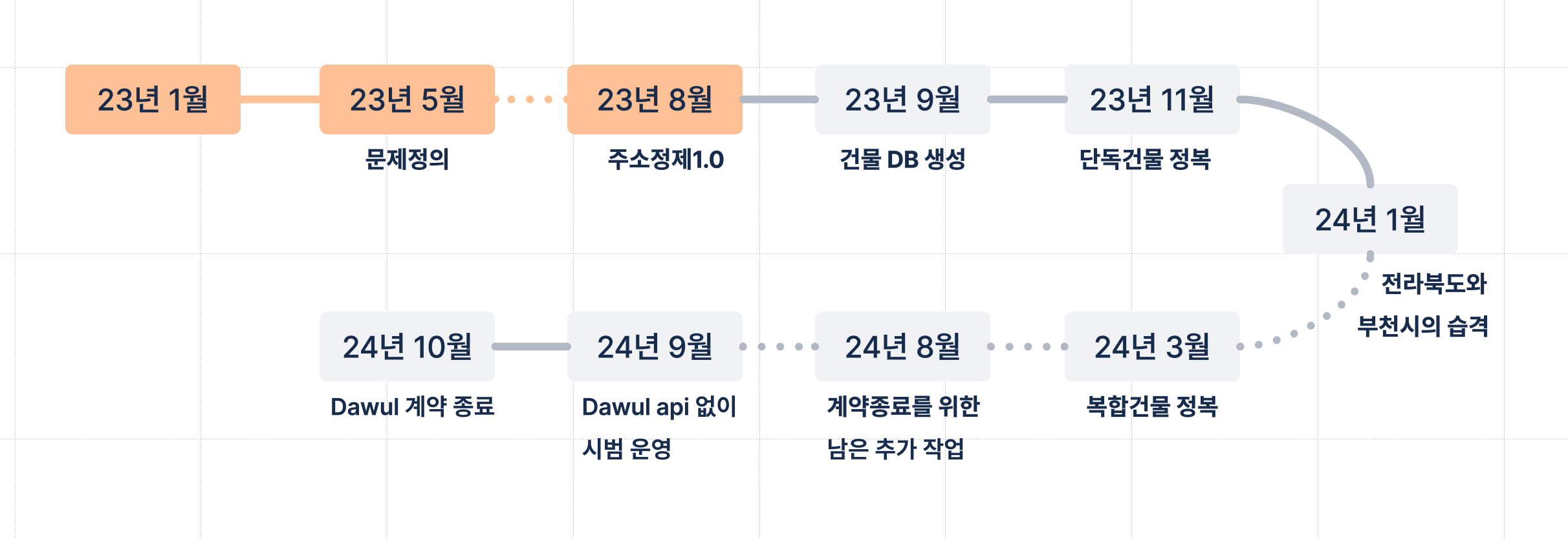 주소정제 내재화 전체 과정