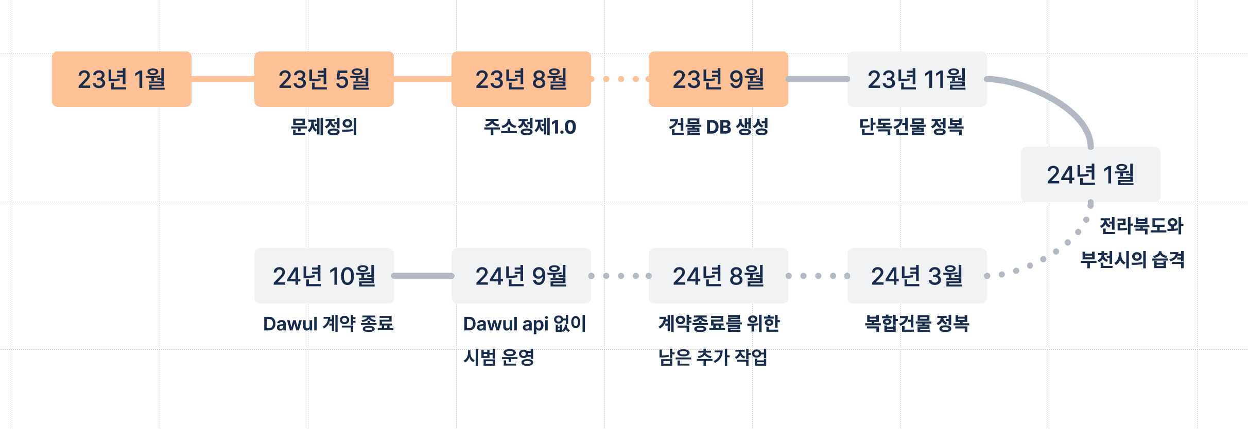 주소정제 내재화 전체 과정