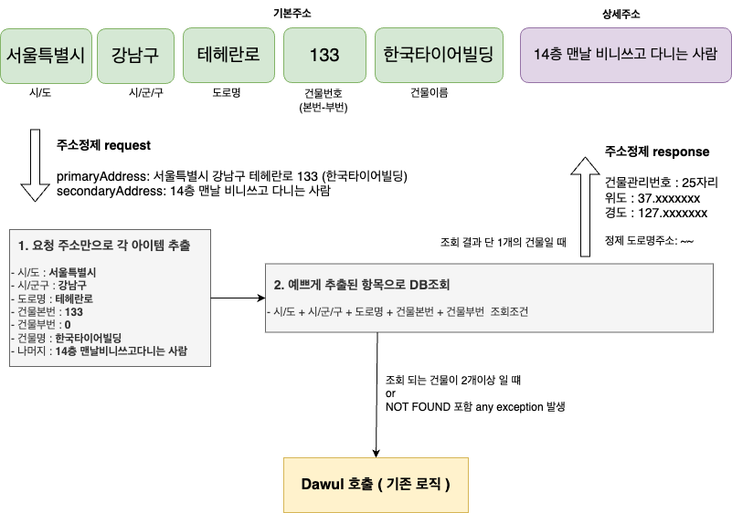 단독건물 처리 로직