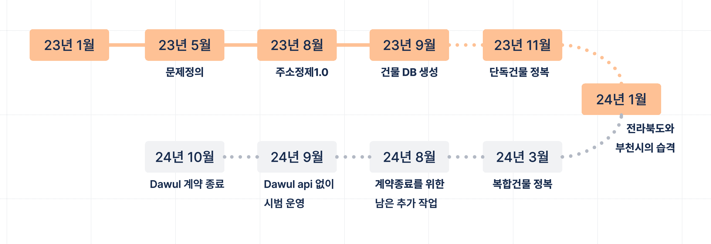 주소정제 내재화 전체 과정