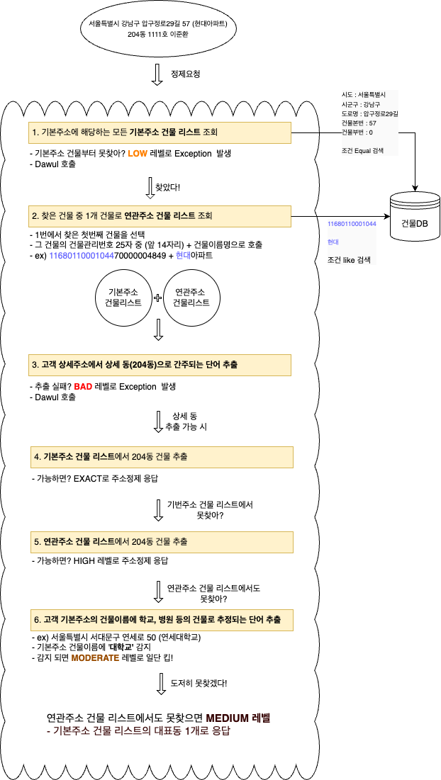 주소정제 정확도 레벨