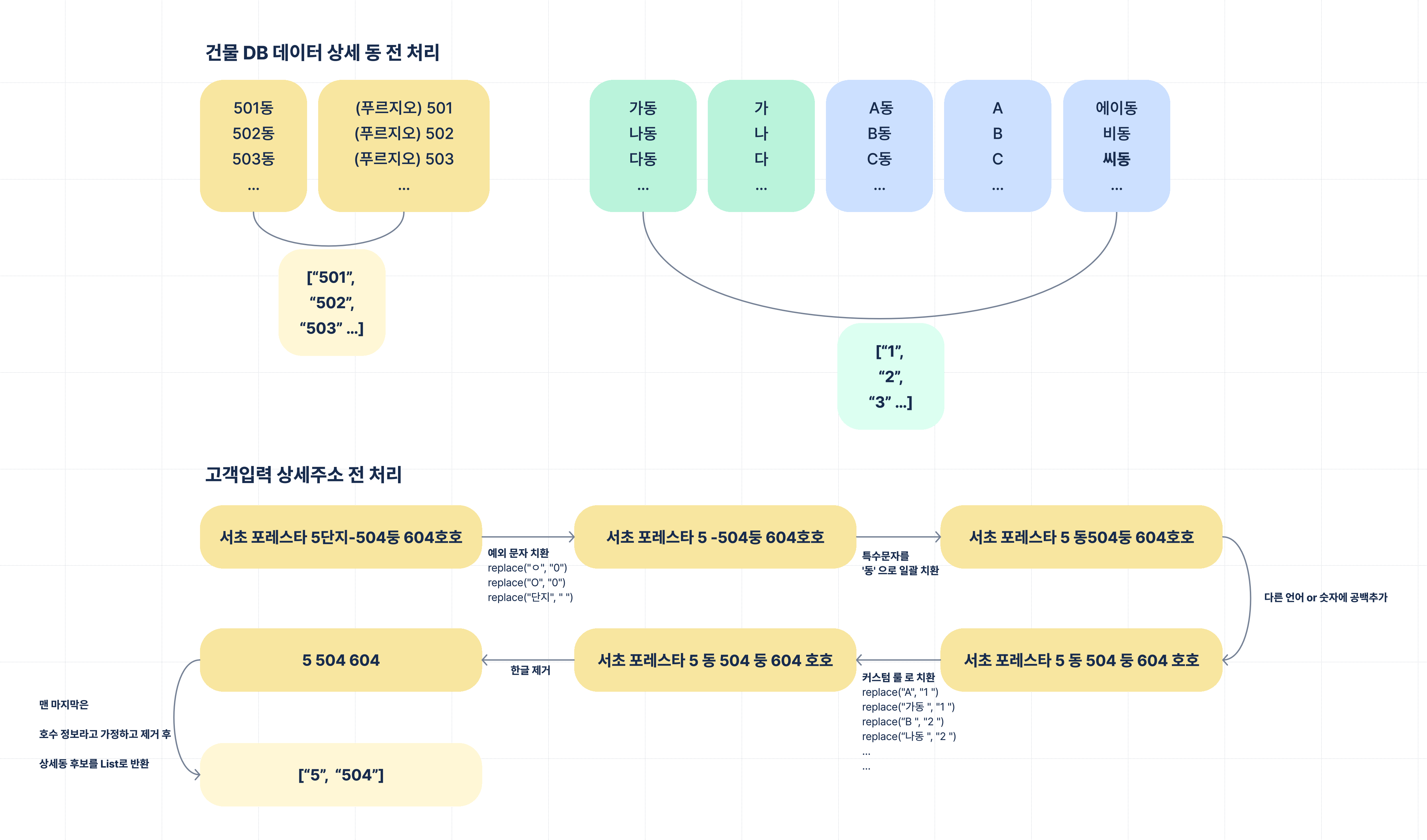 행안부 건물 DB 건물이름, 고객 상세주소 전 처리 과정