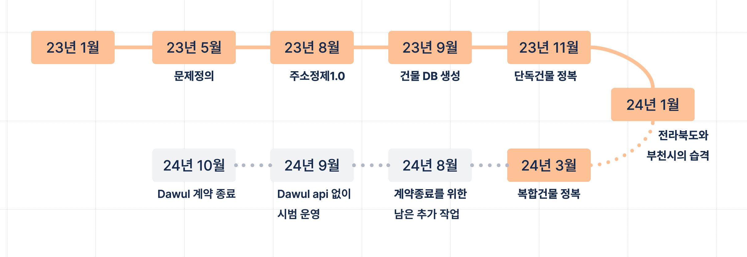 주소정제 내재화 전체 과정