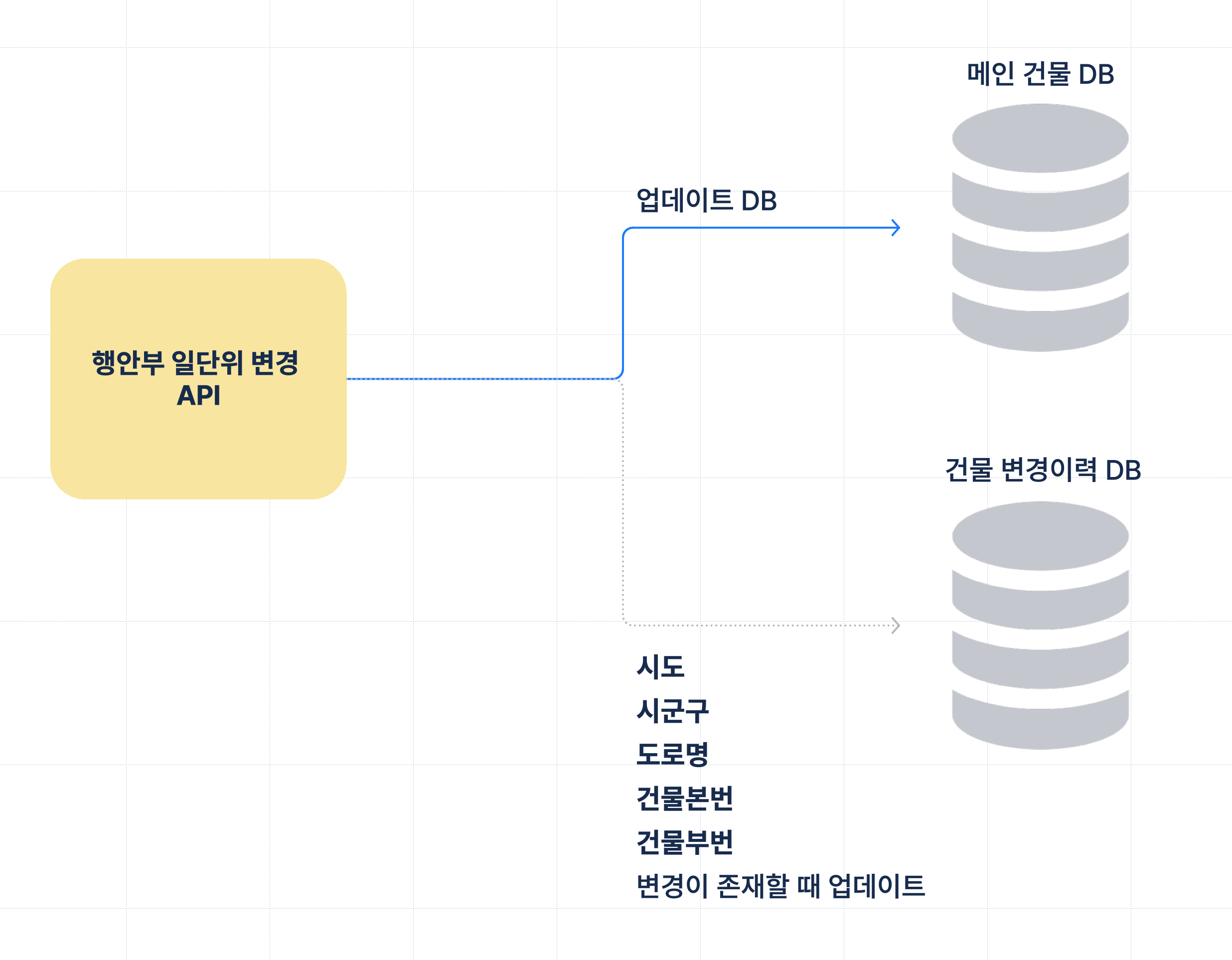 변경 감지 후 변경이력 DB에 적재