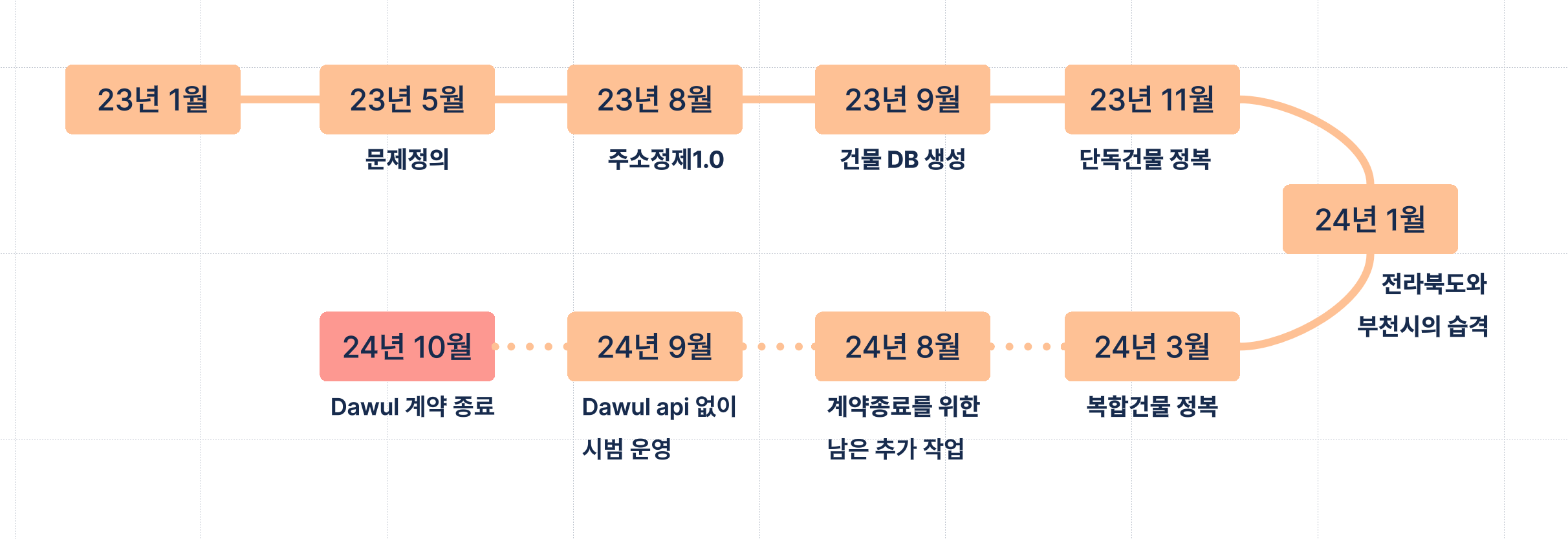 주소정제 내재화 전체 과정