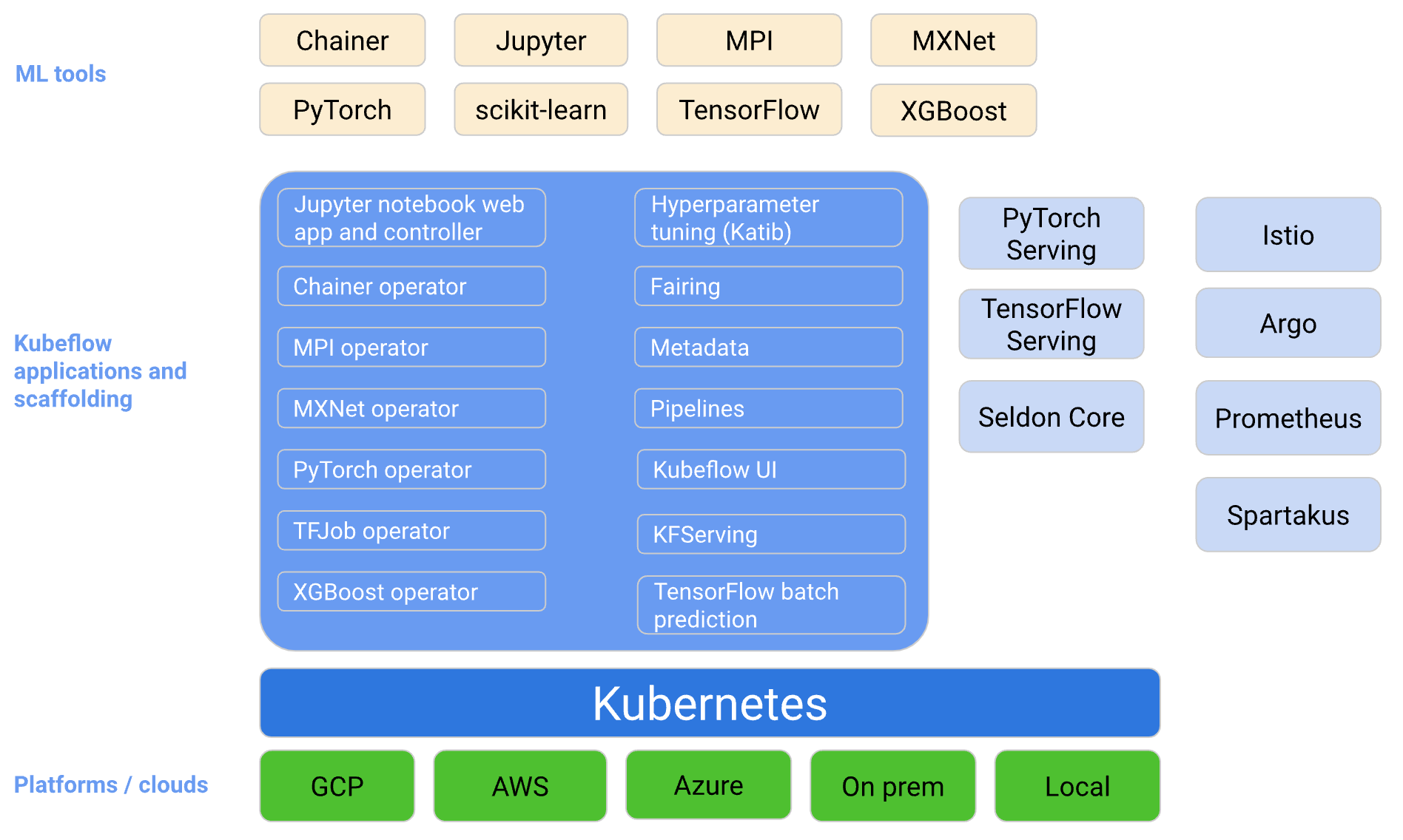 An architectural overview of Kubeflow on Kubernetes