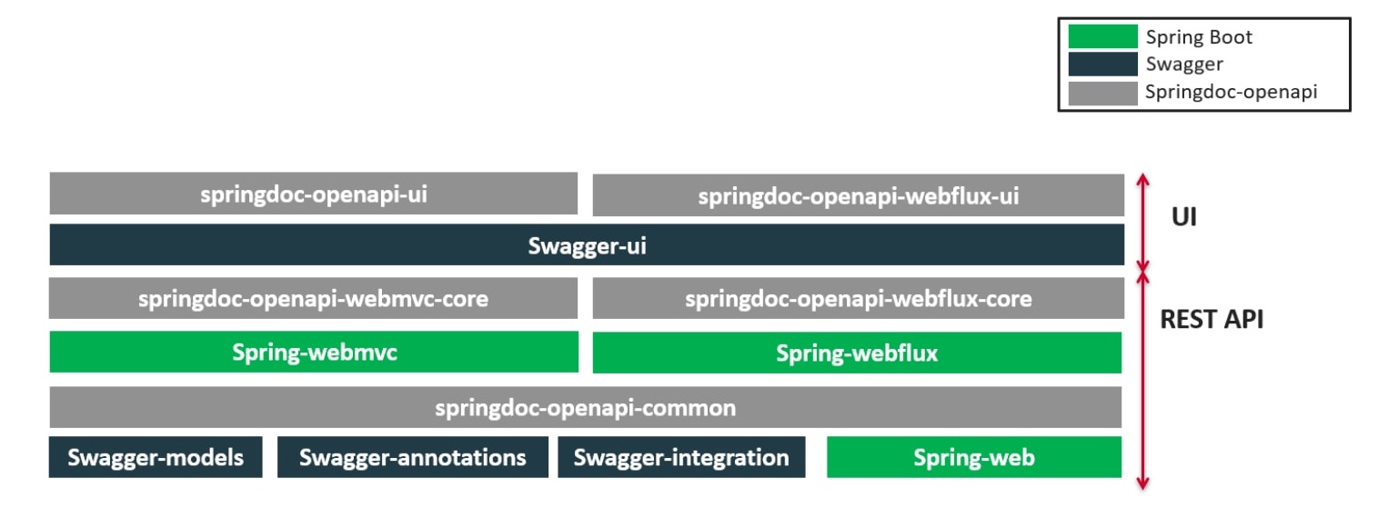 Springdocs General Overview